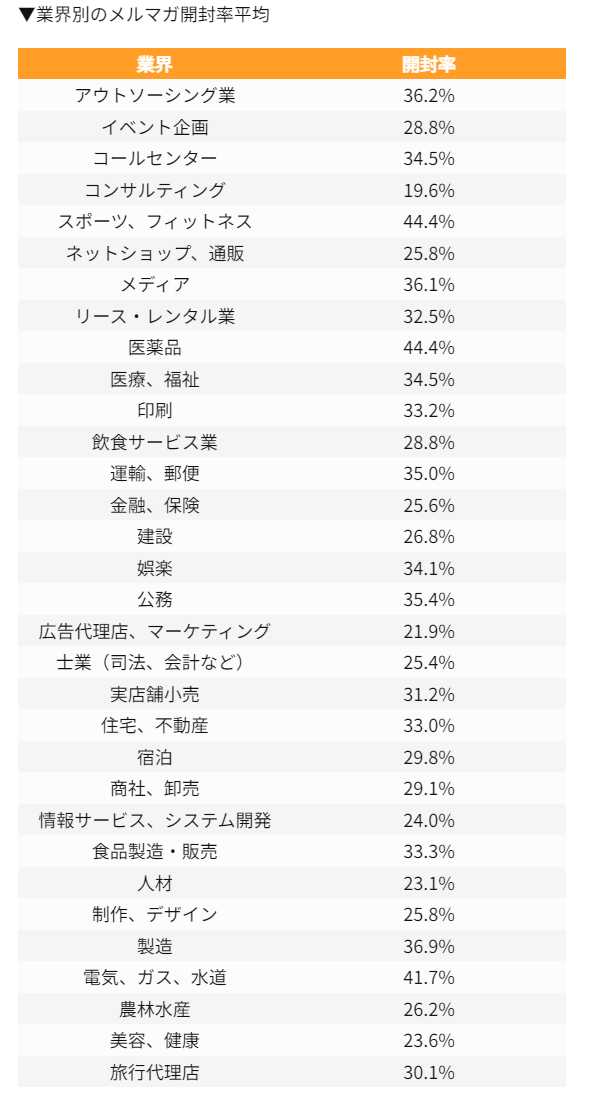 2023年業界別のメルマガ開封率平均