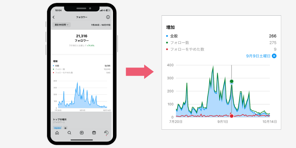 フォロワーの増加（フォロー数、フォローをやめた数）