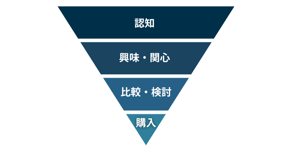 マーケティングファネル