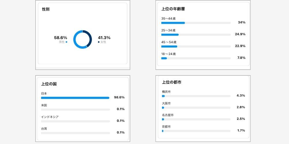 リーチしたオーディエンス
