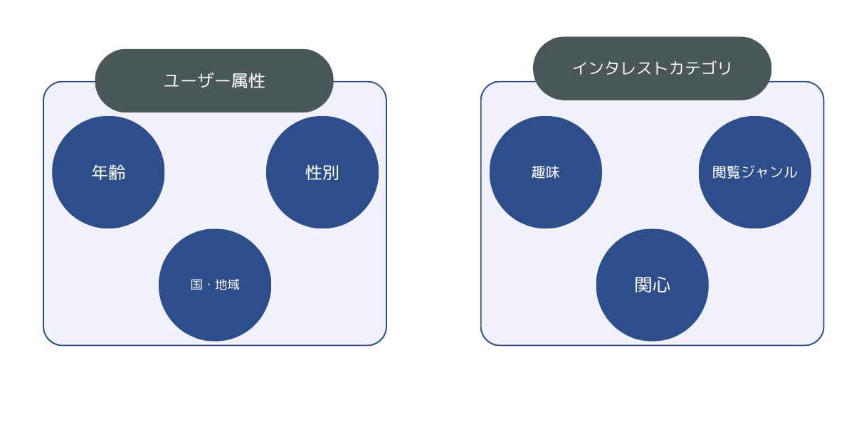 ユーザー属性とインタレストカテゴリを属性分けした図