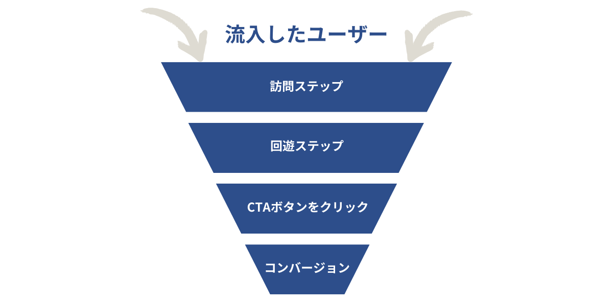 サイトに流入した後のユーザーフローの図