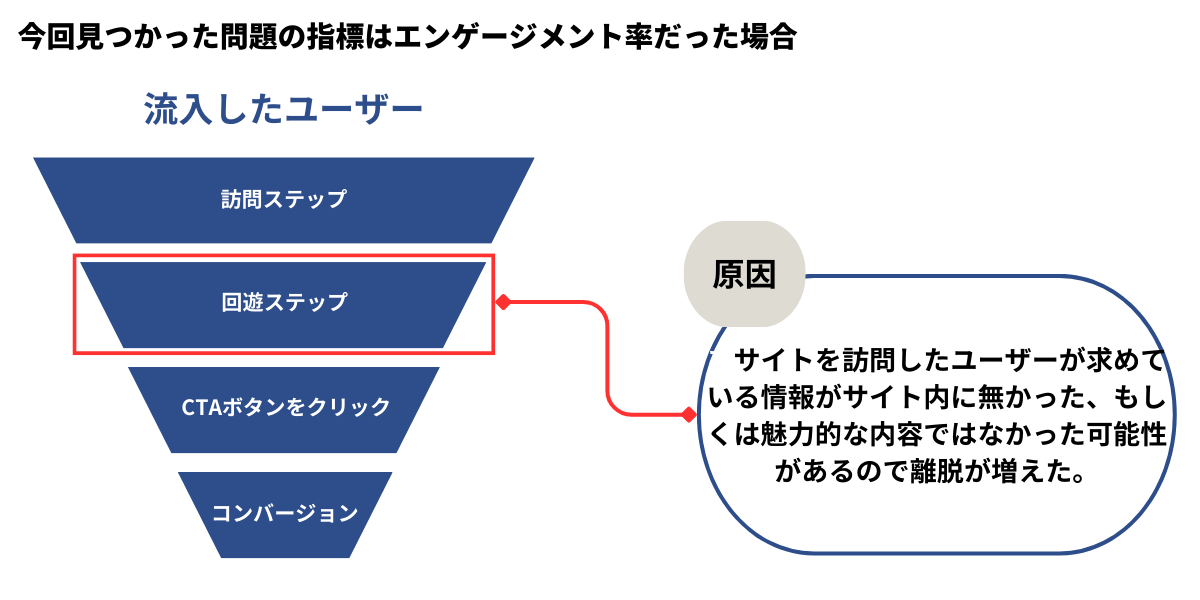 ユーザーのステップから問題点を見つけるフロー