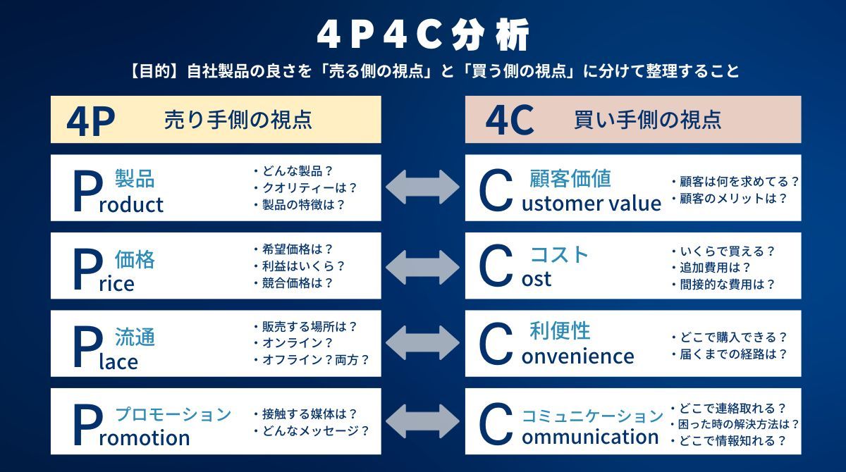 4P4C分析