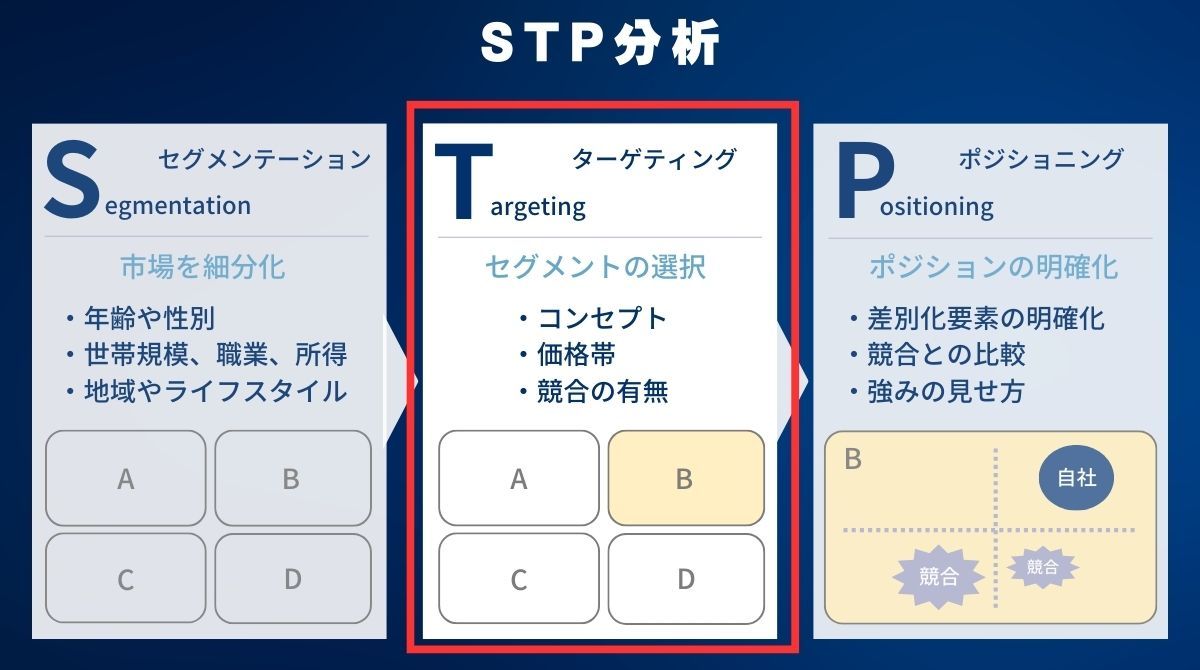 STP分析