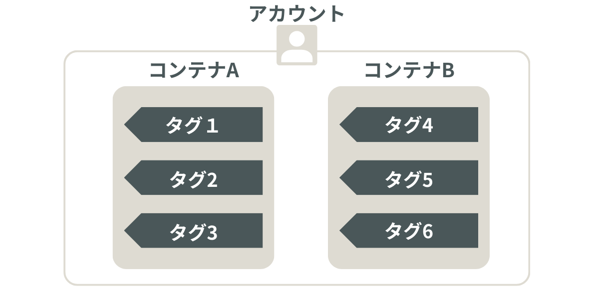 アカウントとコンテナとタグの関係図