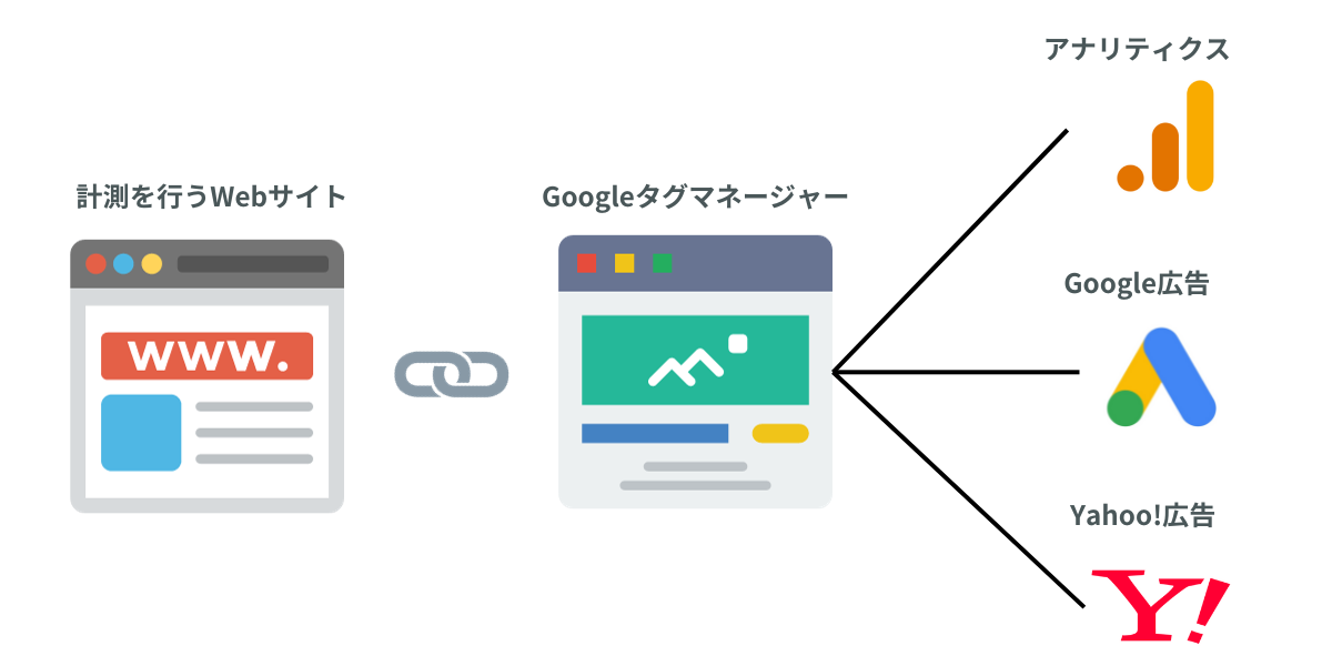 GTMの仕組みイラスト