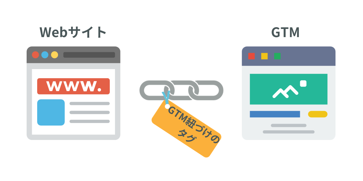 WebサイトとGTMの紐づけの図