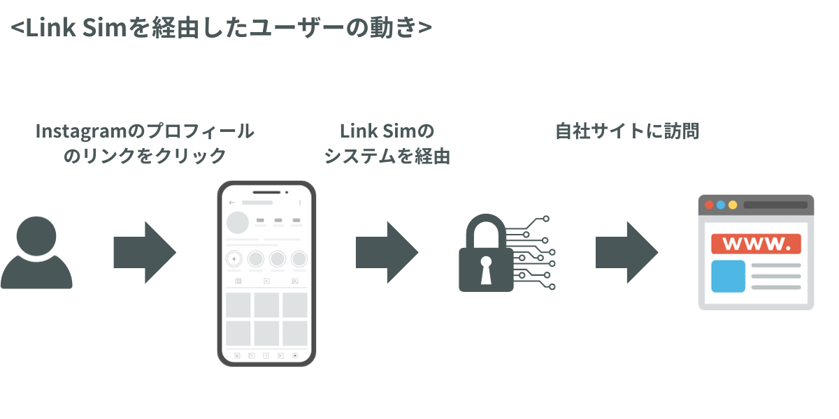 referral流入のユーザーの動きとLink Simの流れを現したイラスト