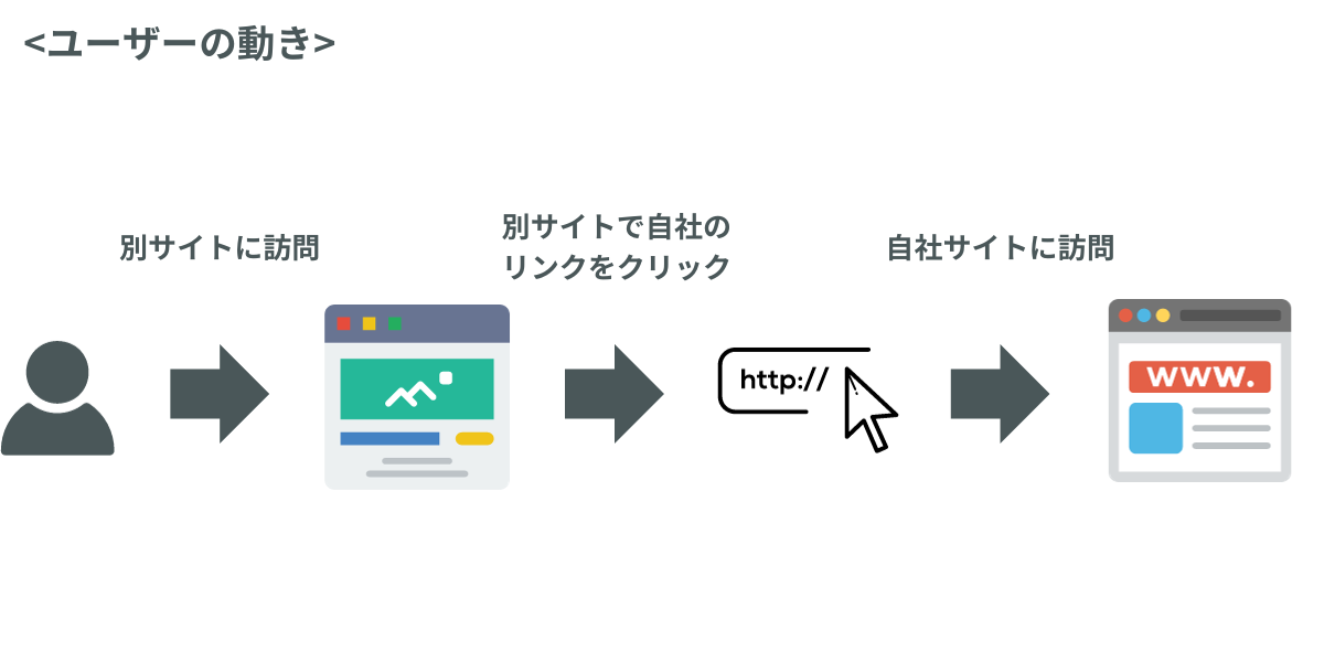 referral流入のユーザーの動きを現したイラスト