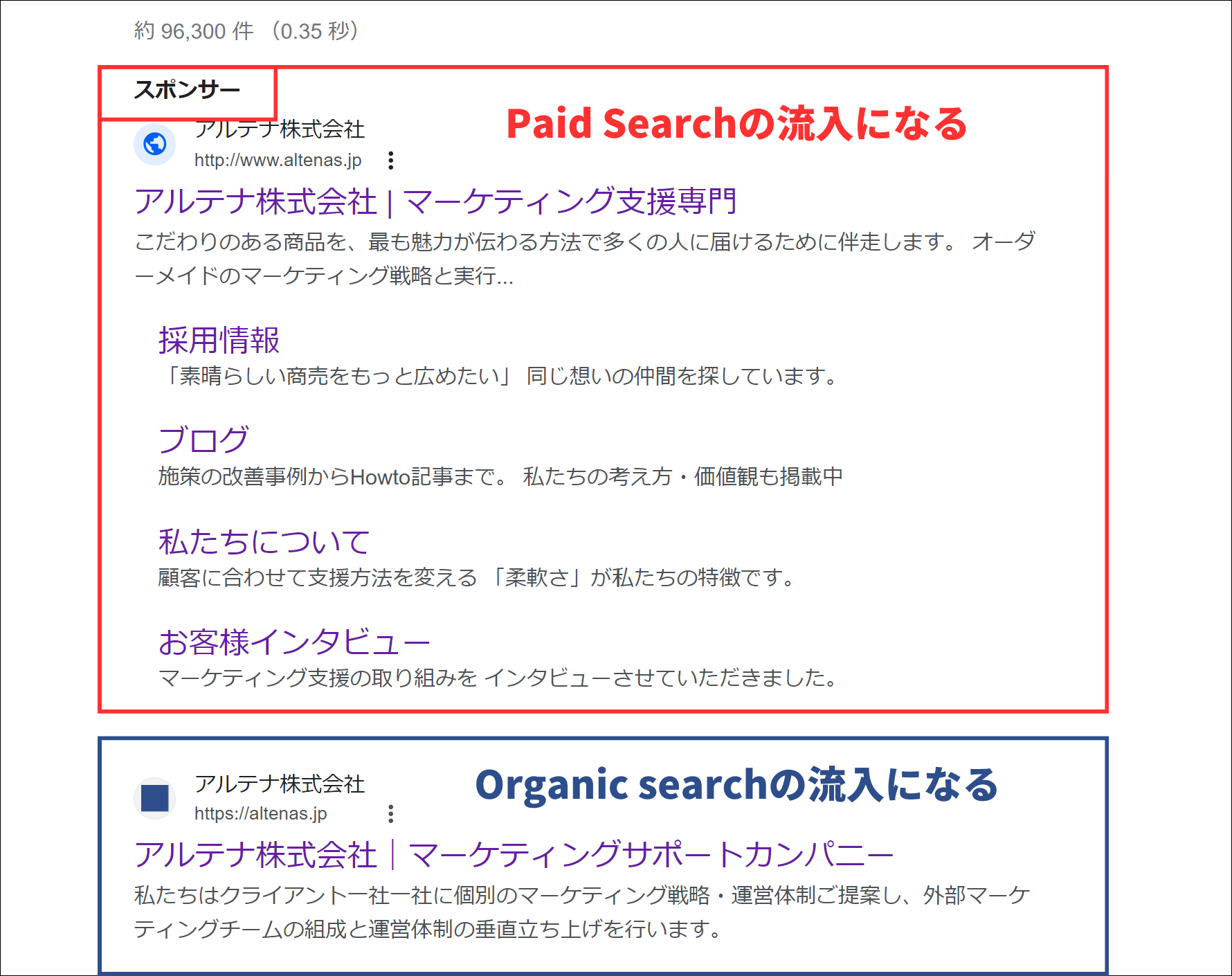 Paid SearchとOrganic Searchの違いを示す画像