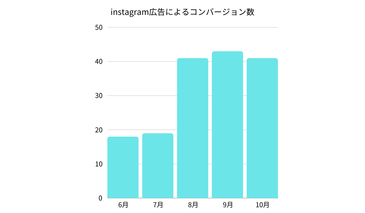 施策から得られたデータ