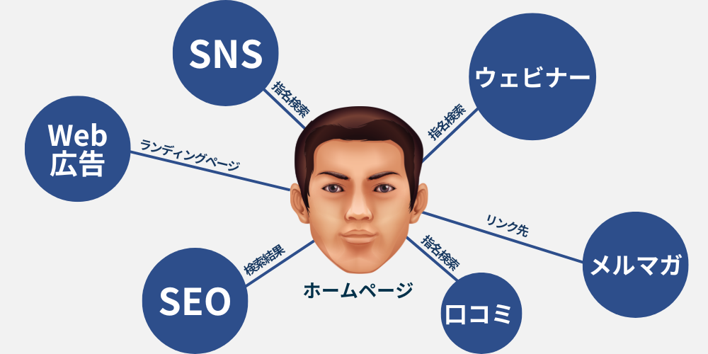 ホームページはWebマーケティングの顔となる