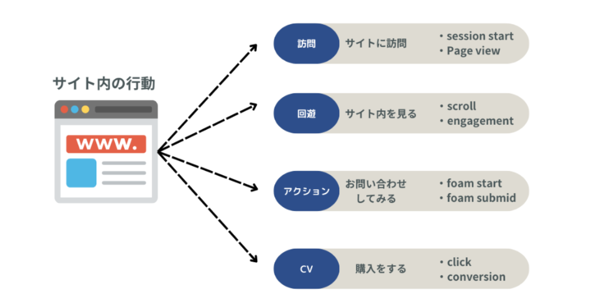 ユーザーの行動ステップのイラスト