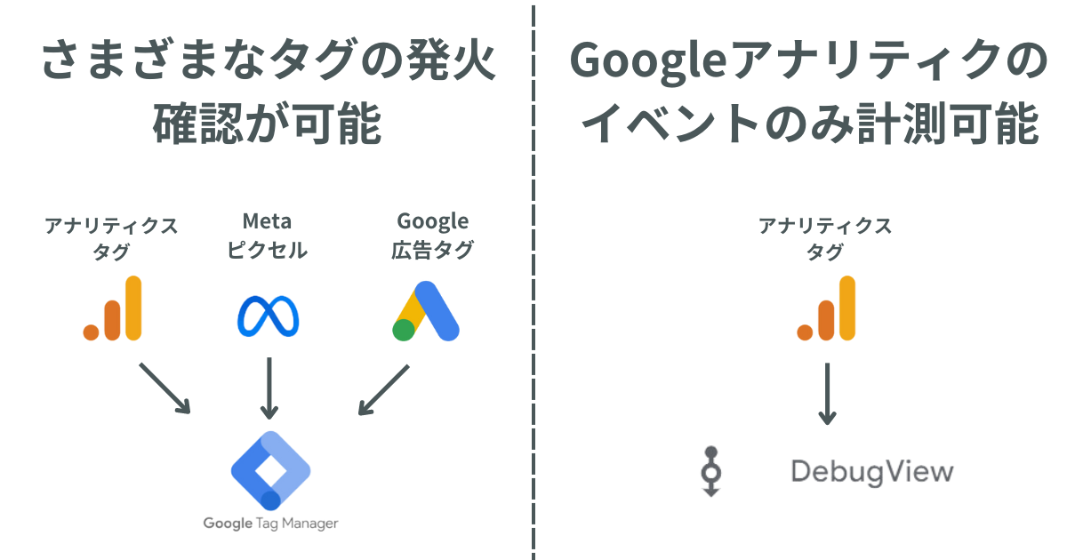 GTMとGoogleアナリティクスの違いの図