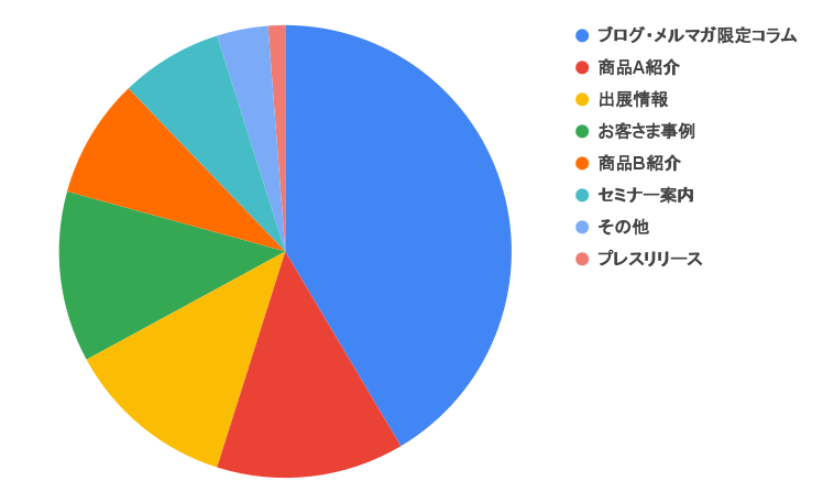 メールマガジンの配信内容