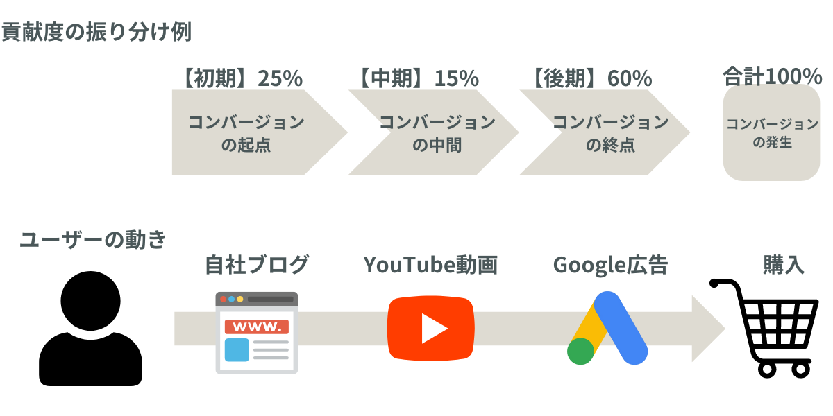 アトリビューションのイラスト