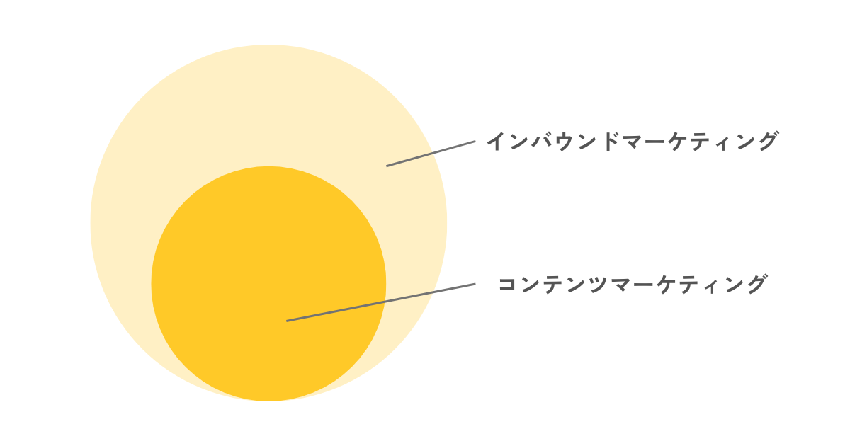 インバウンドマーケティングとコンテンツマーケティングの違い