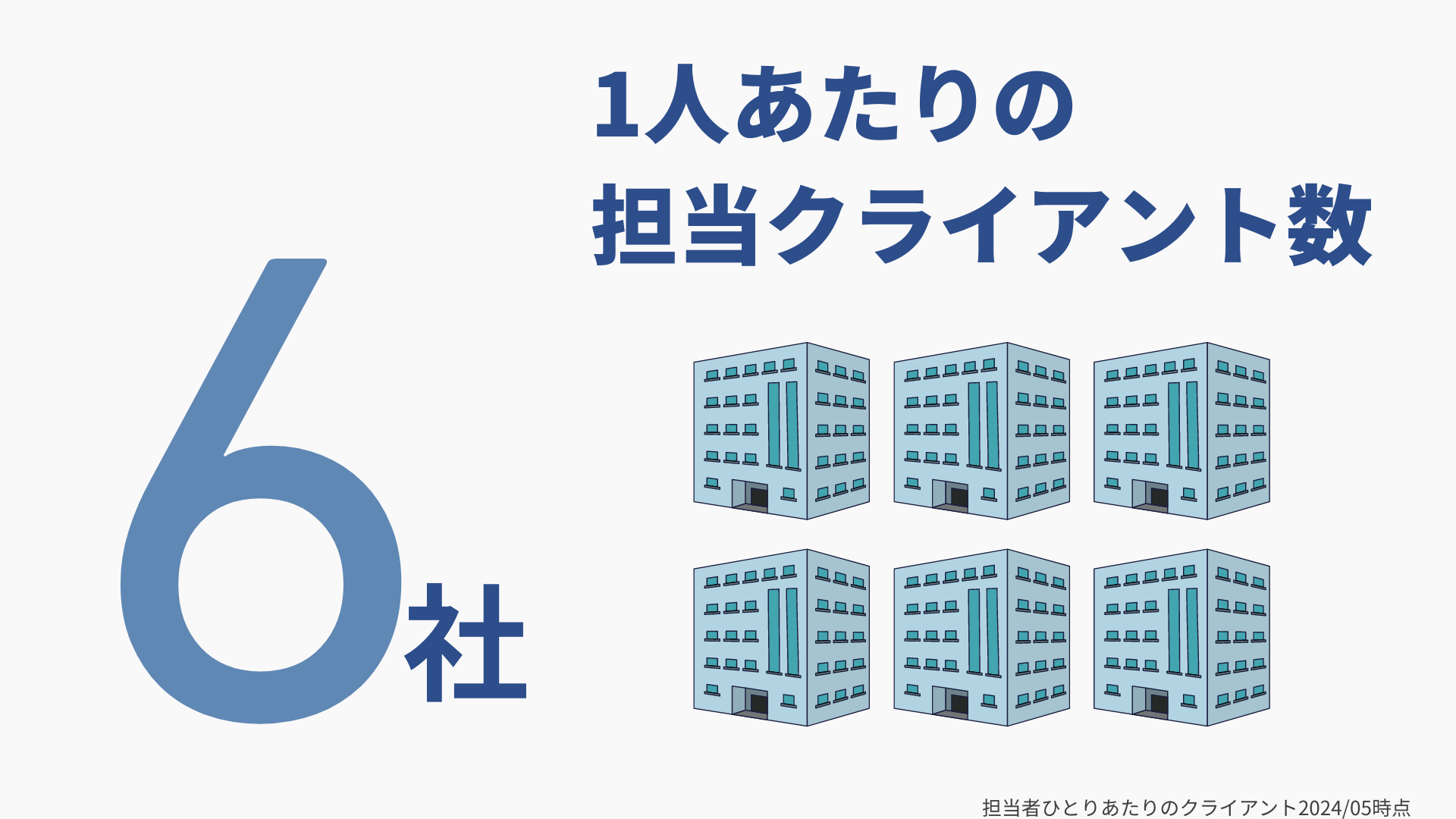 1人あたりの担当クライアント数
