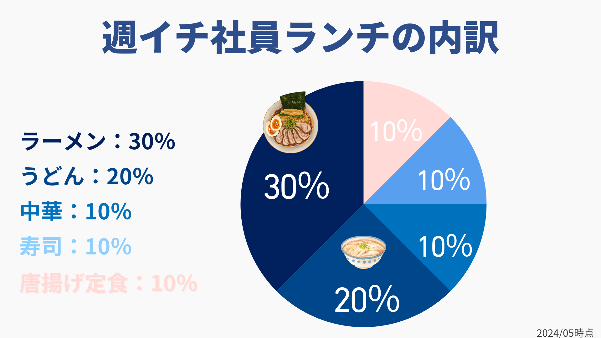 週イチ社員ランチの内訳