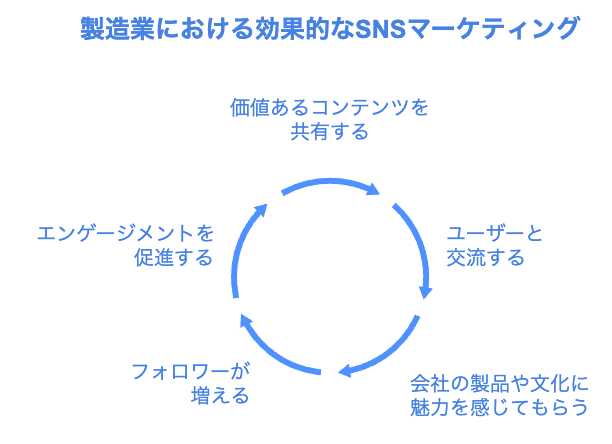 SNSマーケティング