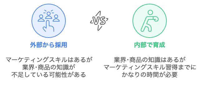 外部採用か内部育成
