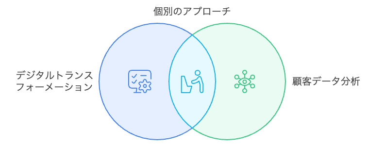 デジタルトランスフォーメーションの加速