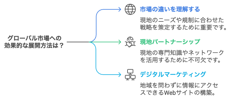 グローバルなマーケティング戦略