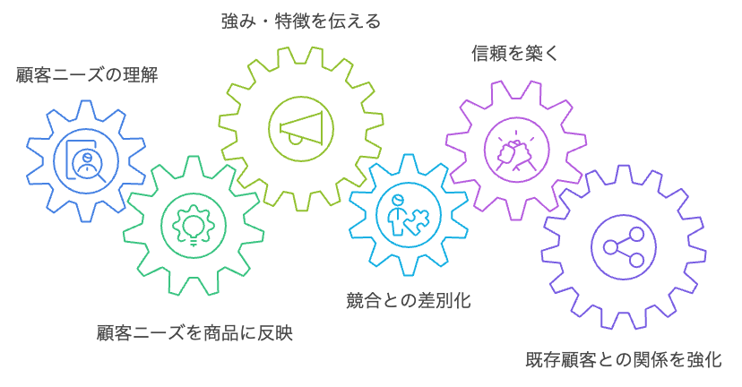 優位性の構築
