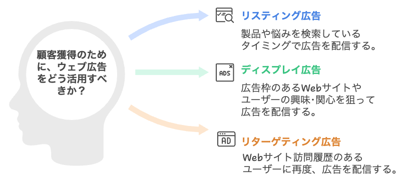 Web広告