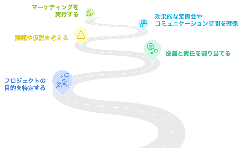 チーム体制の整備