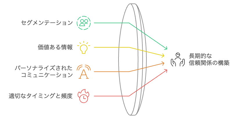 メールマーケティング