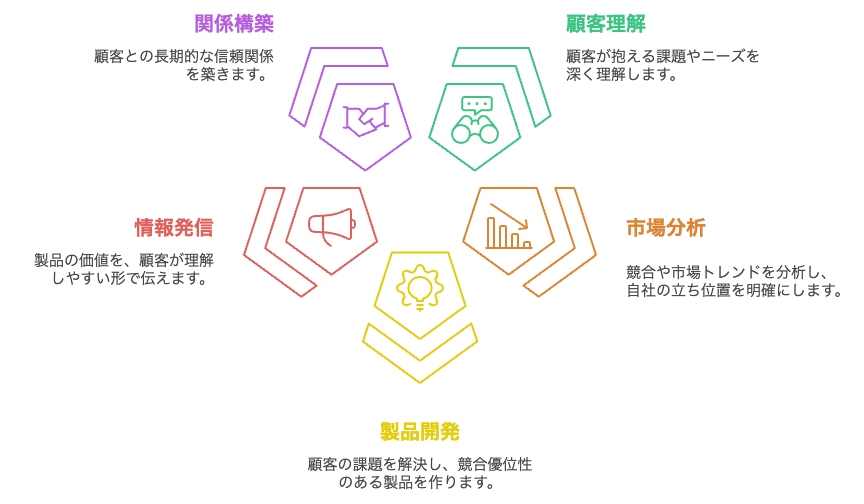 製造業のマーケティングの構成要素
