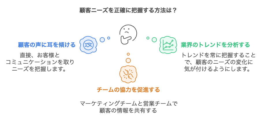 顧客のニーズを正確に把握する方法は？