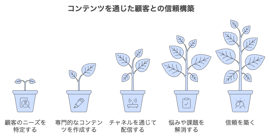 コンテンツマーケティングの高度化