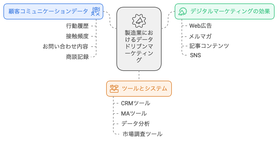 製造業のマーケティングにおけるデータ活用