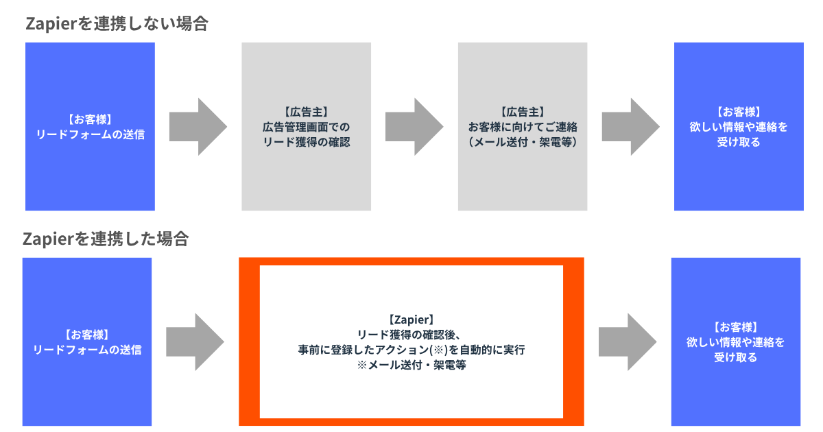 Zapierと連携することで実現できること