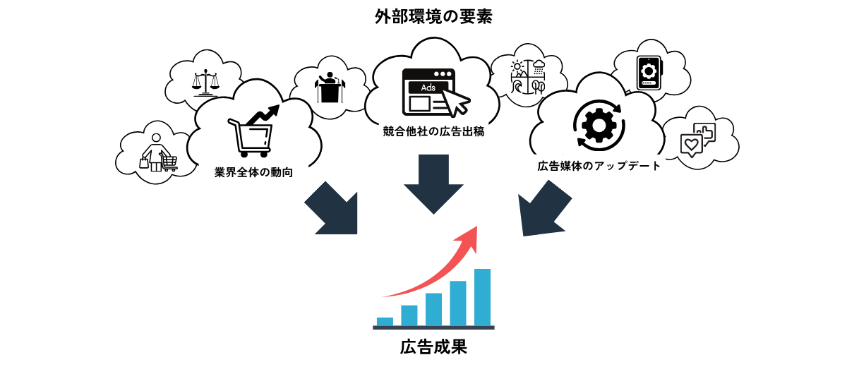 外部環境が広告成果に影響を与えている様子