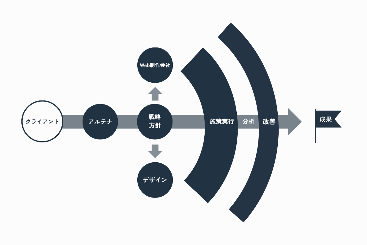 アルテナのご支援体制