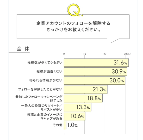 調査結果