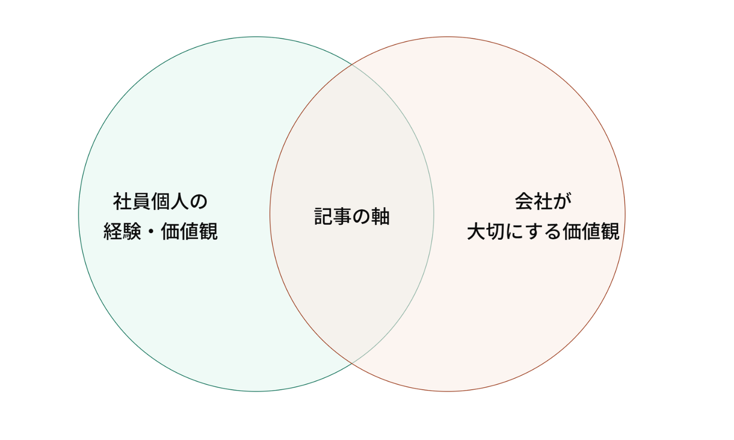 社員個人と会社の価値観の重なる部分を記事の軸に据えるイメージ
