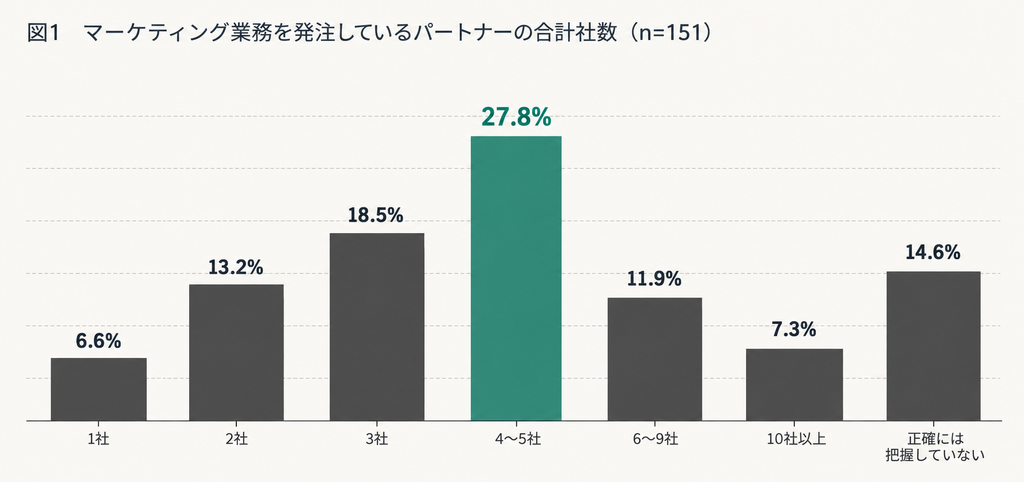 マーケティング業務を発注しているパートナーの合計社数(n=151)