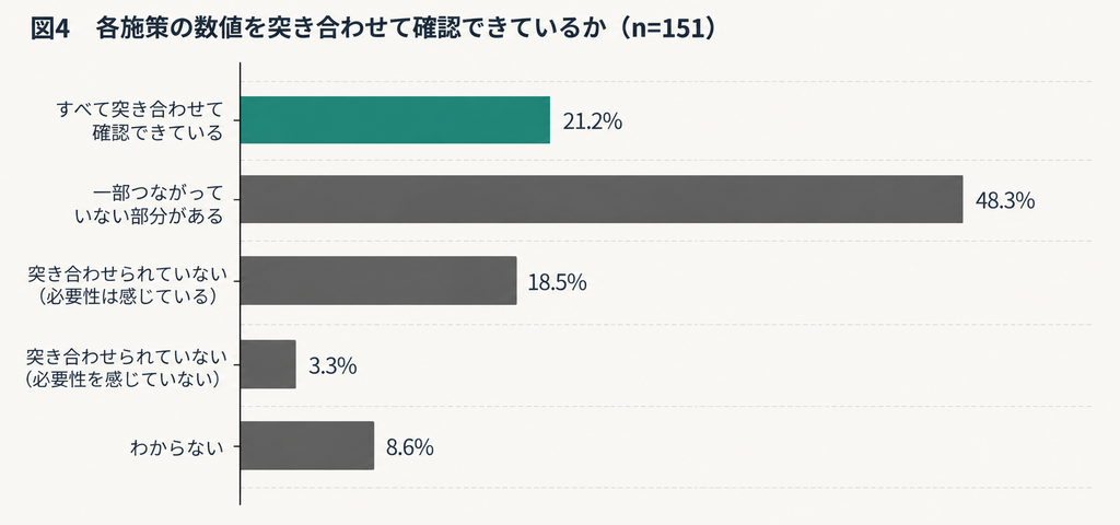 各施策の数値を突き合わせて確認できているか(n=151)