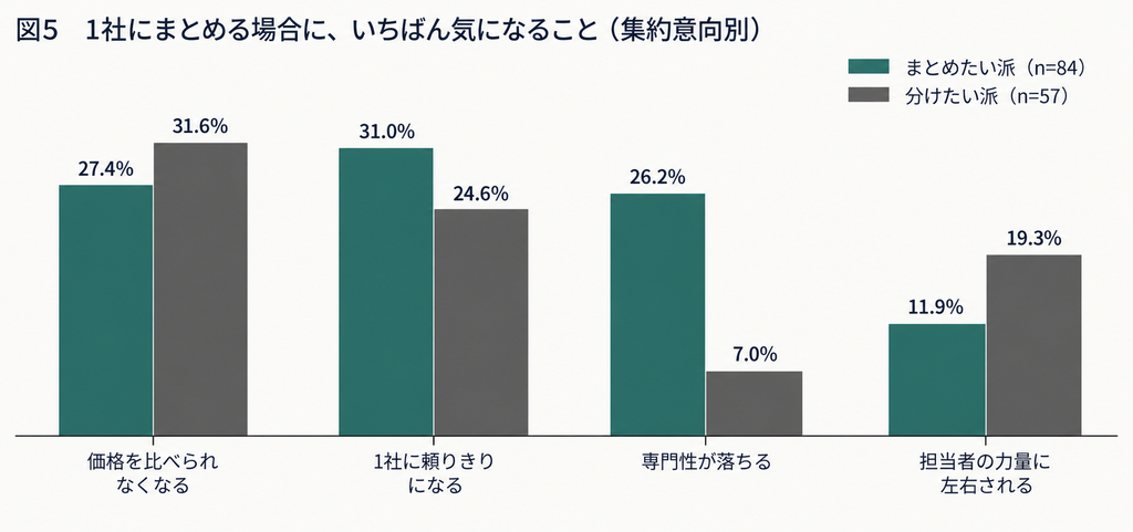 1社にまとめる場合に、いちばん気になること(集約意向別)