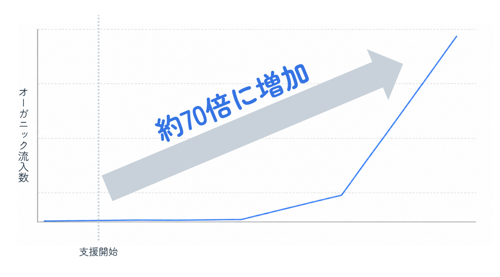 オーガニック流入数の推移を示したグラフ