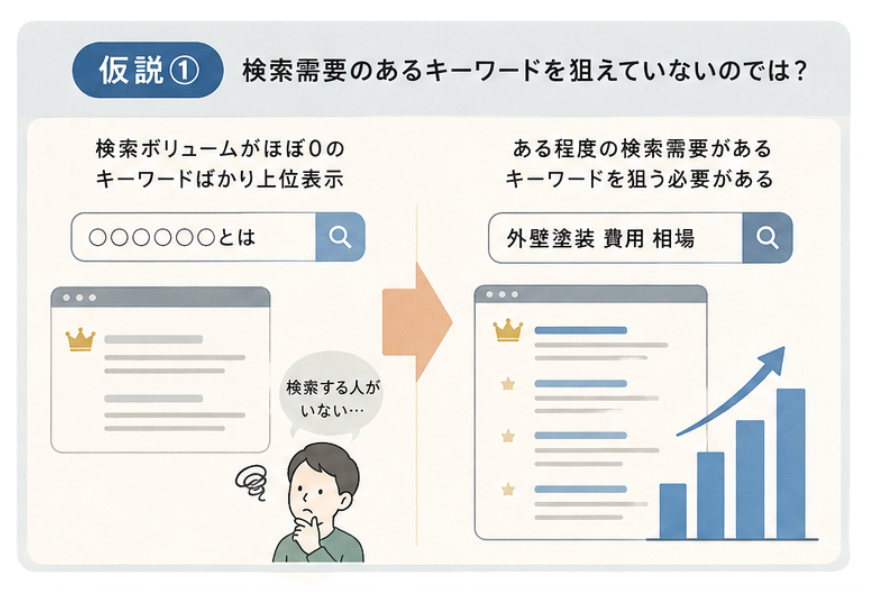仮説①の図解